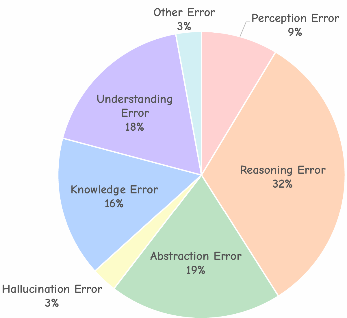 error distribution