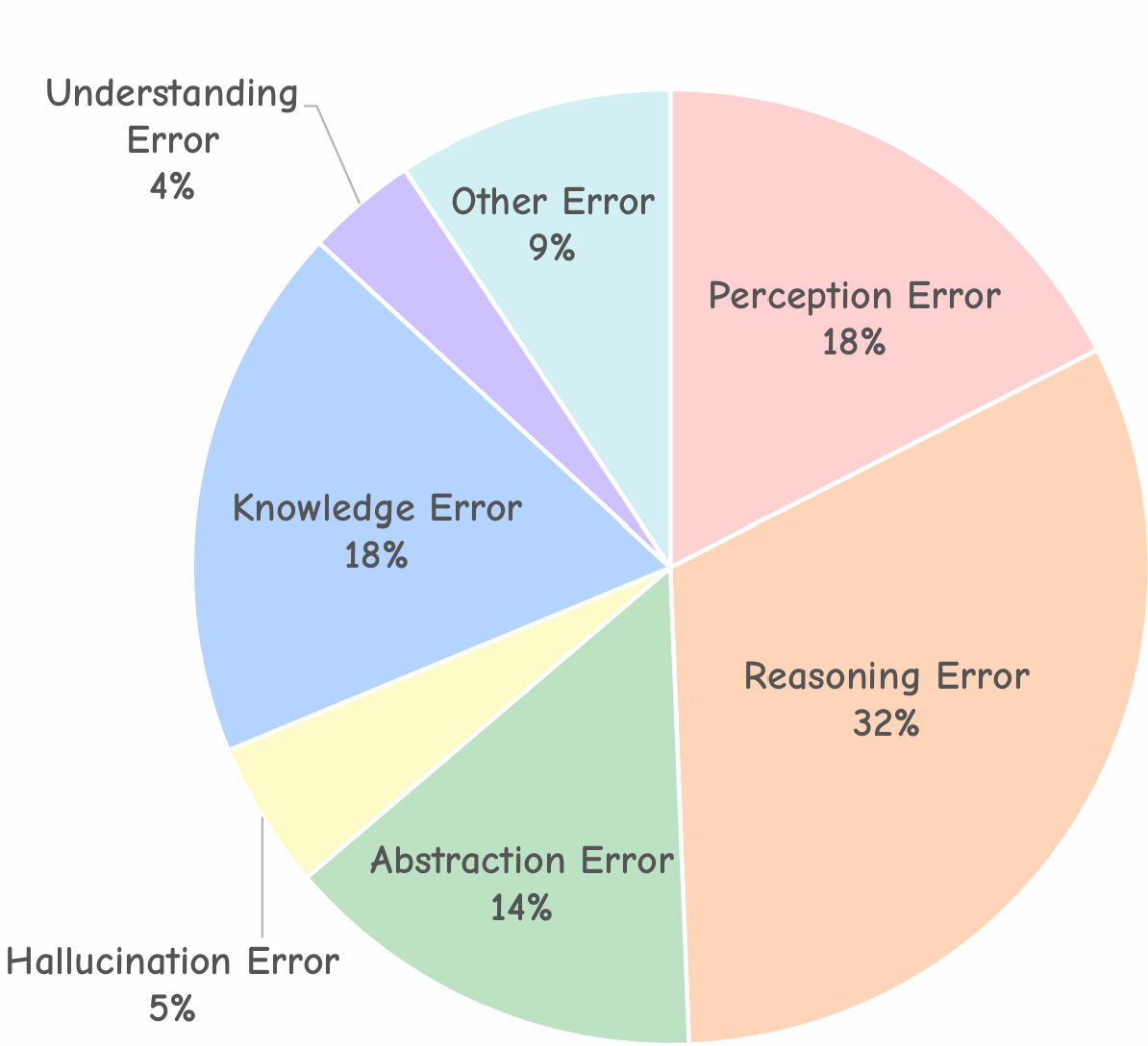error distribution
